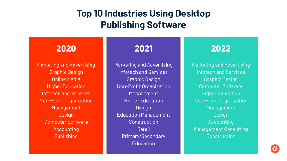 Image listing top 10 industries using desktop publishing software in 2020, 2021, and 2022