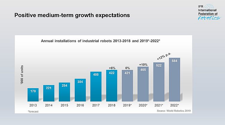 Annual installation of industrial robots has been trending up the past five years, and is projected to continue the next four years 