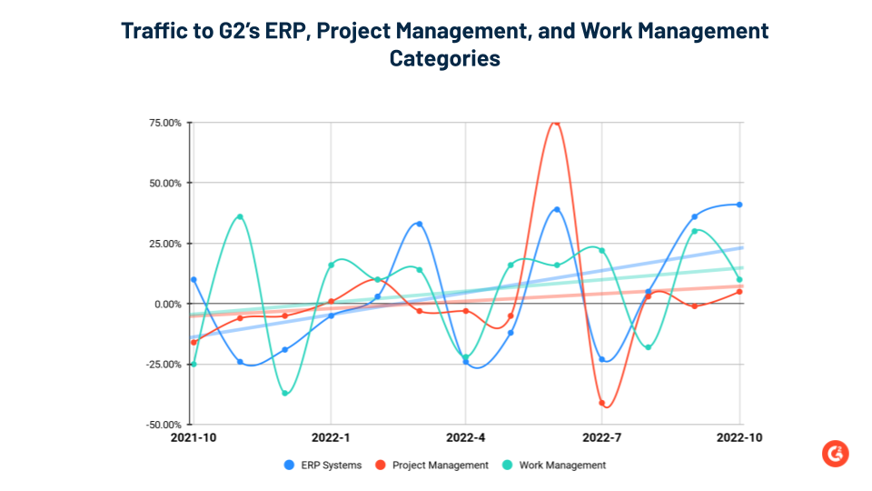 Graph showing traffic to G2's ERP, Project Management, and Work Management categories