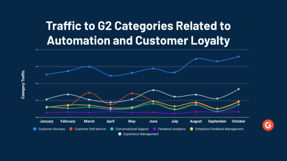 Graph showing traffic to G2s categories related to automation and customer loyalty