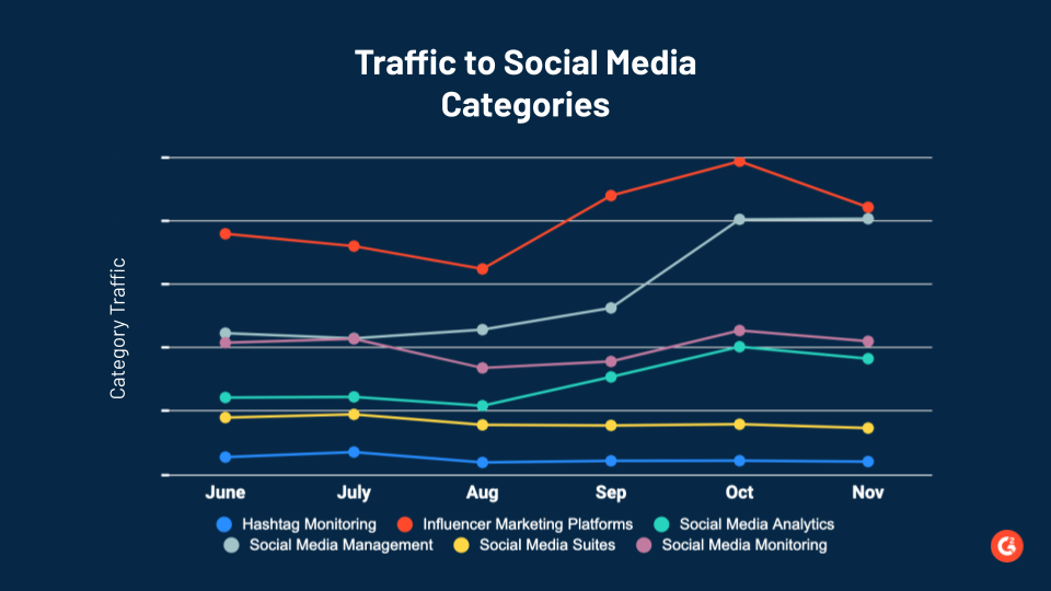 Traffic to Social Media categories on G2