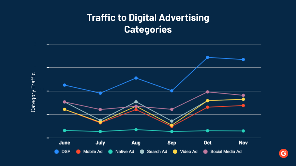 Traffic to digital advertising categories on G2