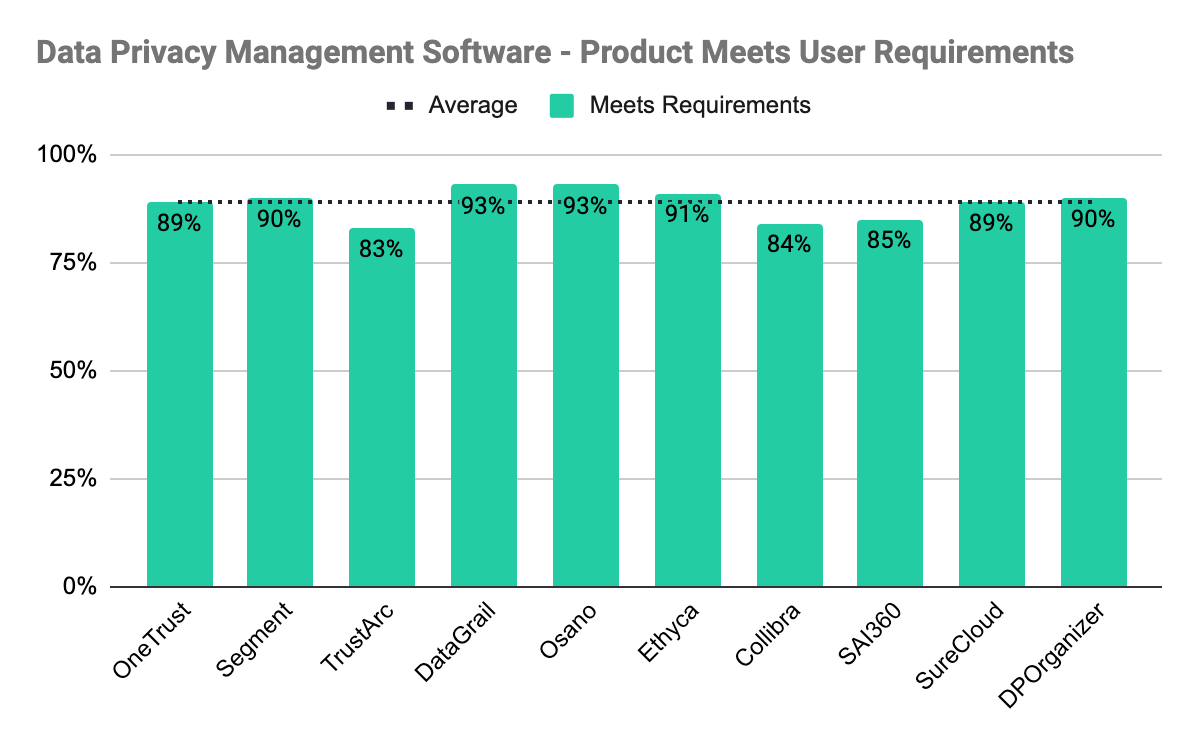 Bar graph on how much data privacy management software users' needs are currently being met with the software they are using