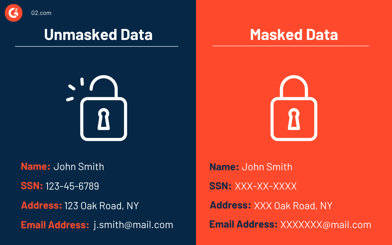 Unmasked data vs. masked data