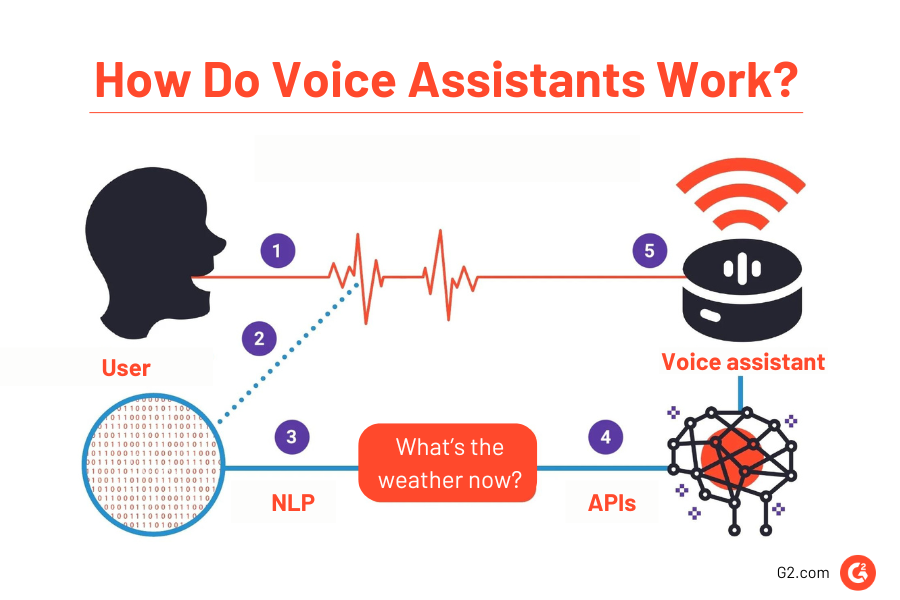 how do voice assistants work