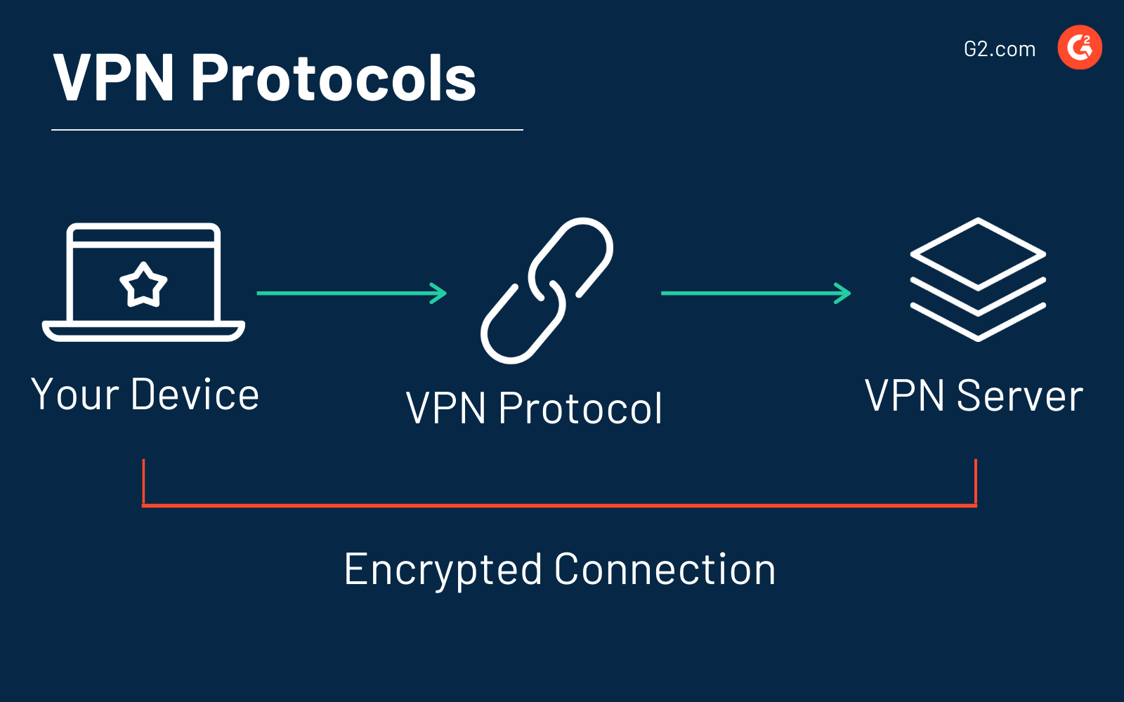 Comparing Openvpn Vs. L2tp/ipsec [Ultimate Blog] thumbnail