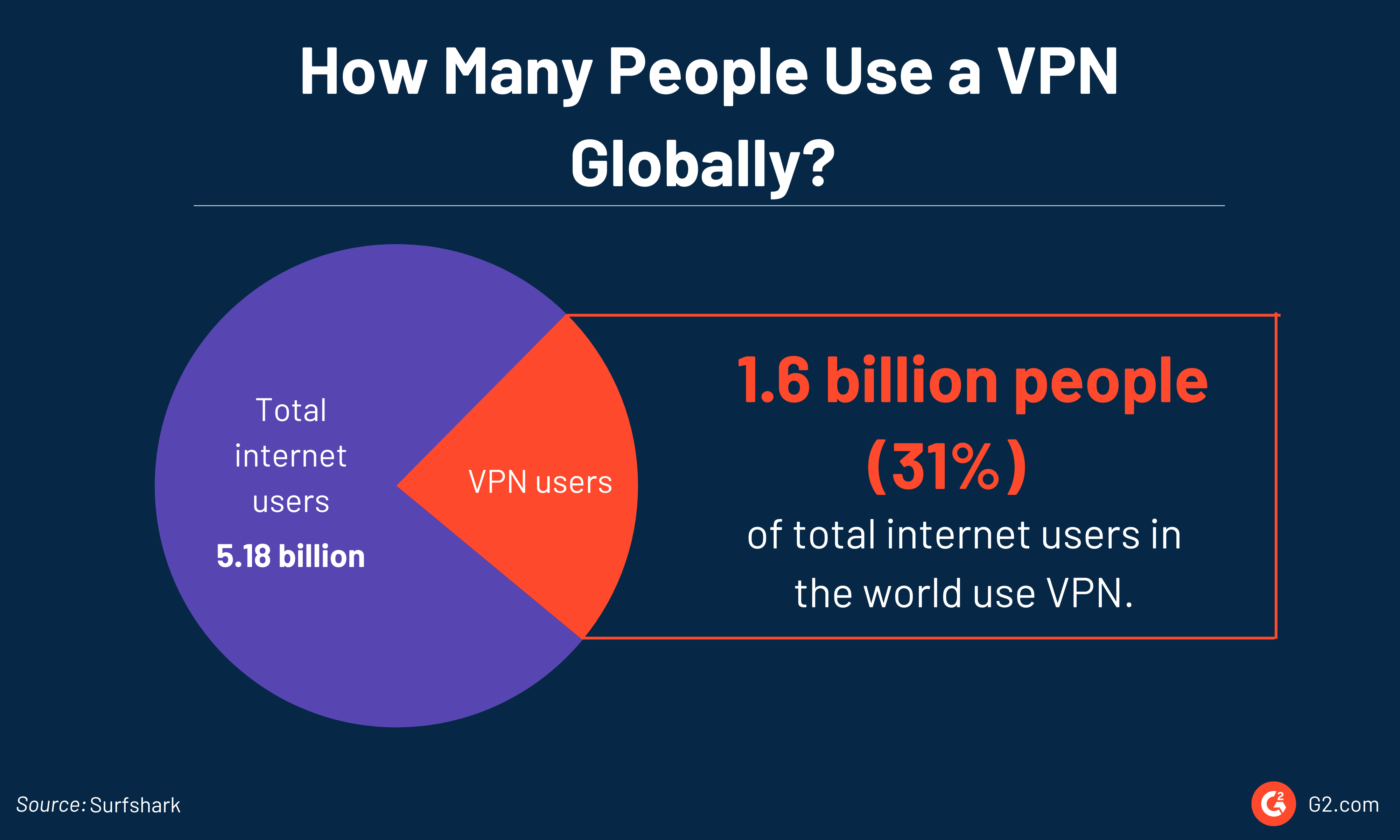 VPN statistics - How many people use a VPN