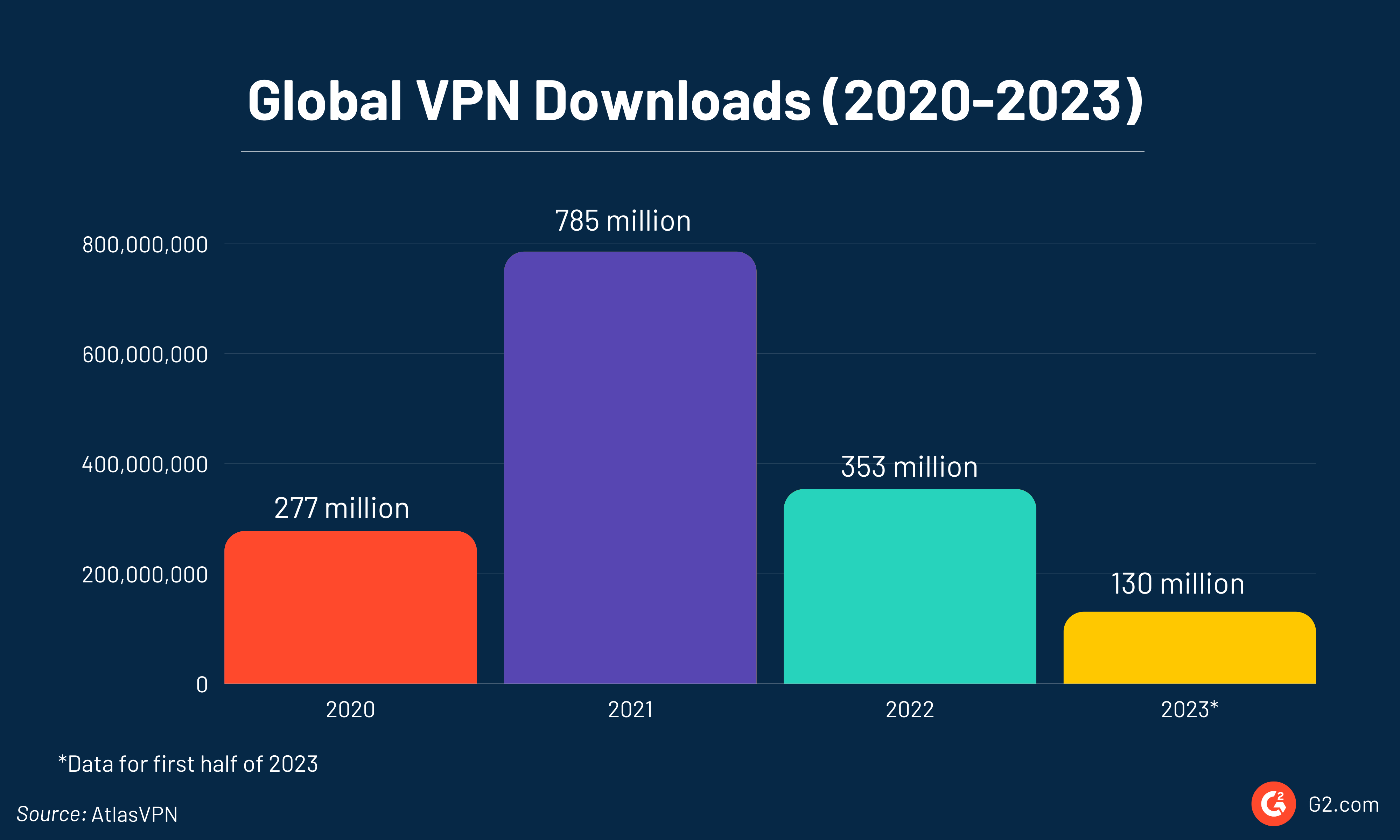 VPN statistics - Global VPN downloads 