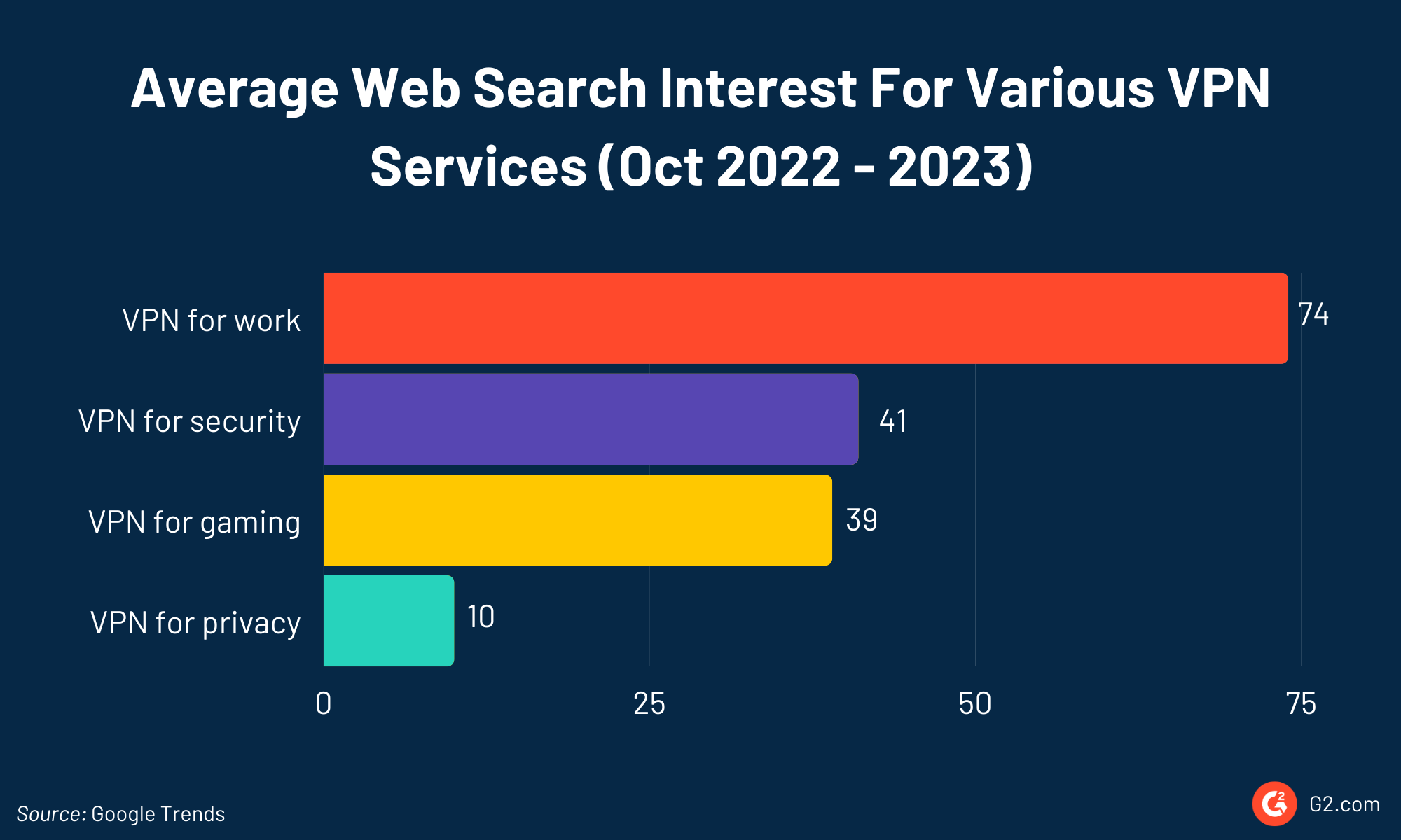 VPN search interest for various reasons