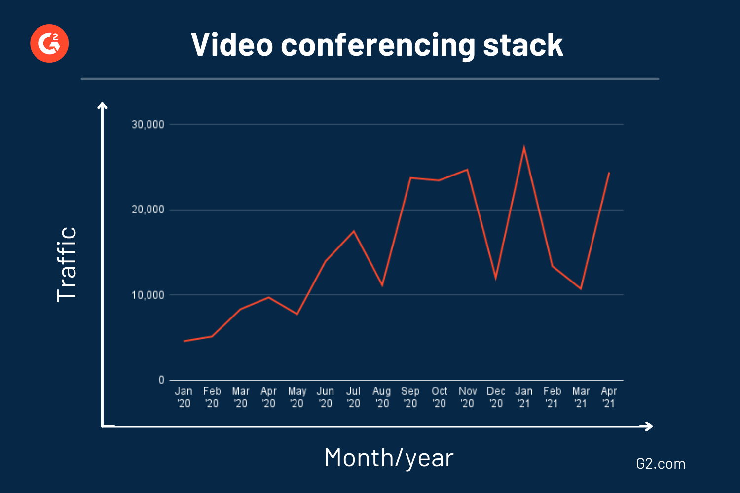 Video conferencing stack graph