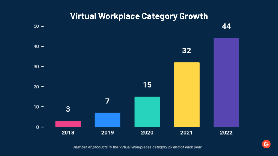 graph showing virtual workplace category growth