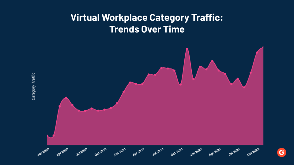 Graph showing traffic to Virtual Workplaces category