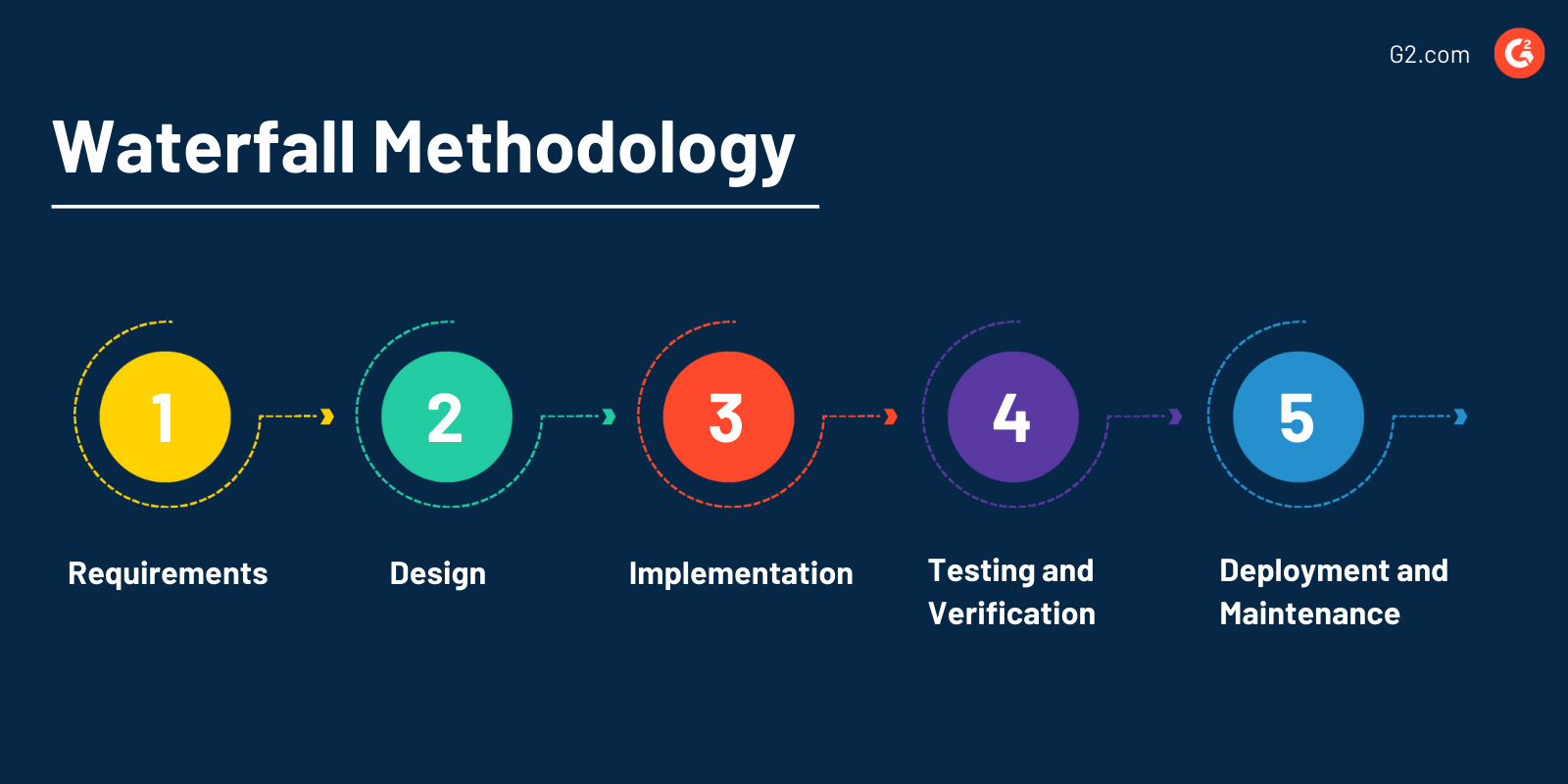 Waterfall Methodology: How to Use It for Your Next Big Project