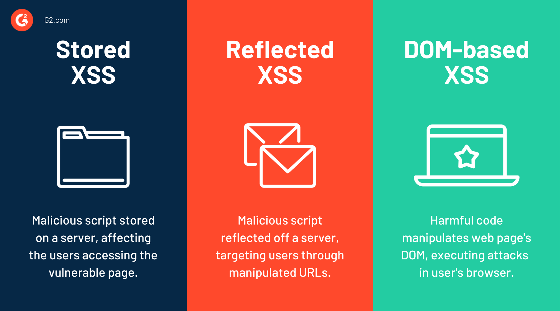How DOM Based XSS Attacks work