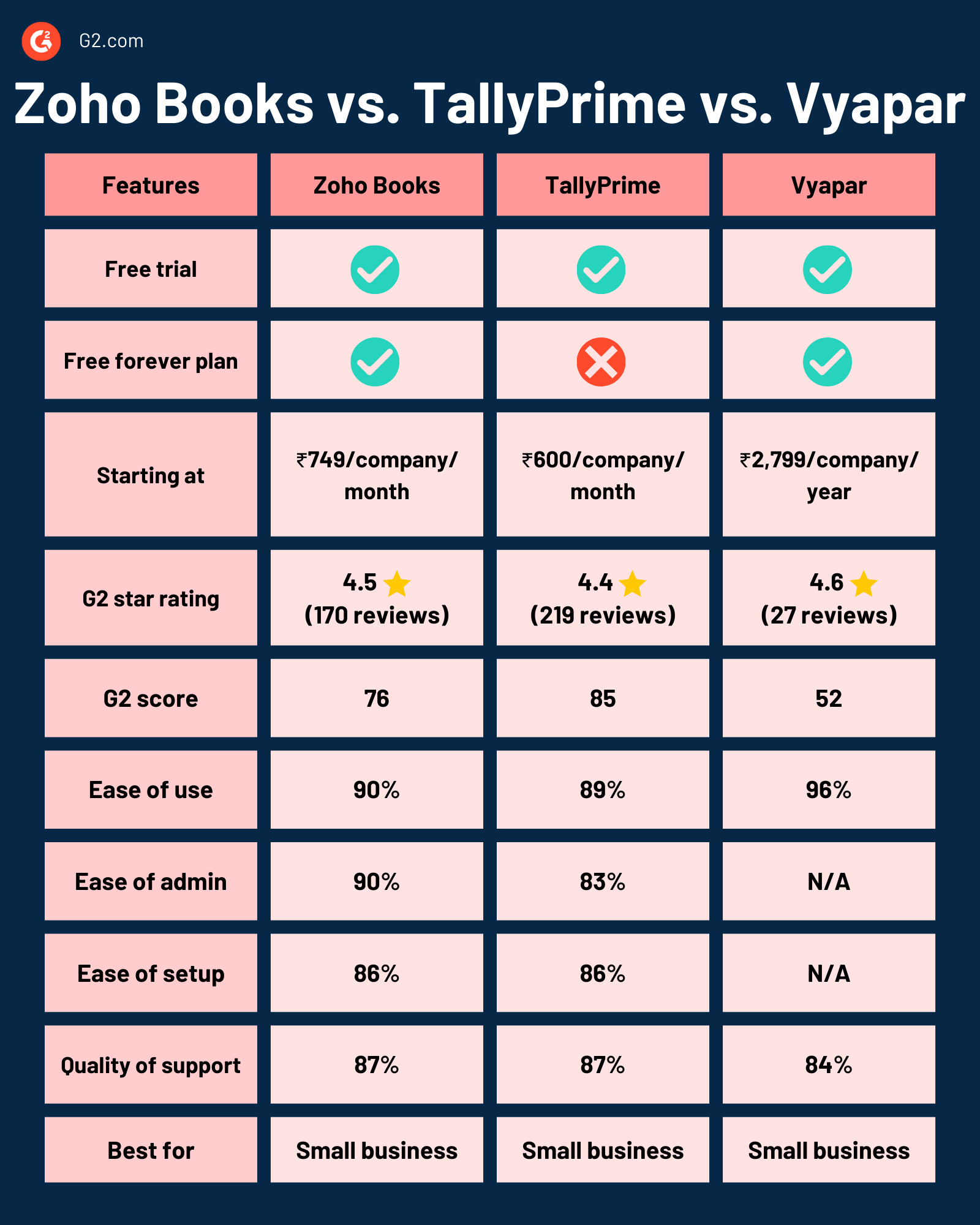 Zoho Books vs. TallyPrime vs. Vyapar-2