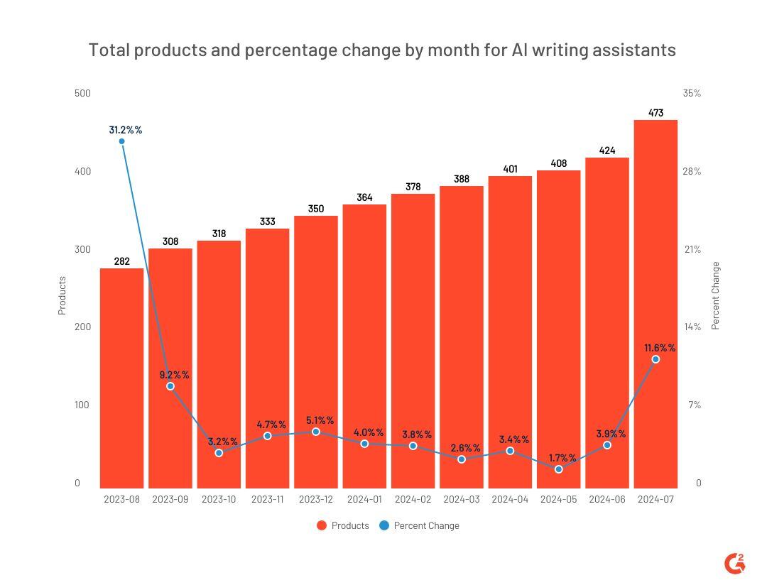 percentage change for AI writing assistants