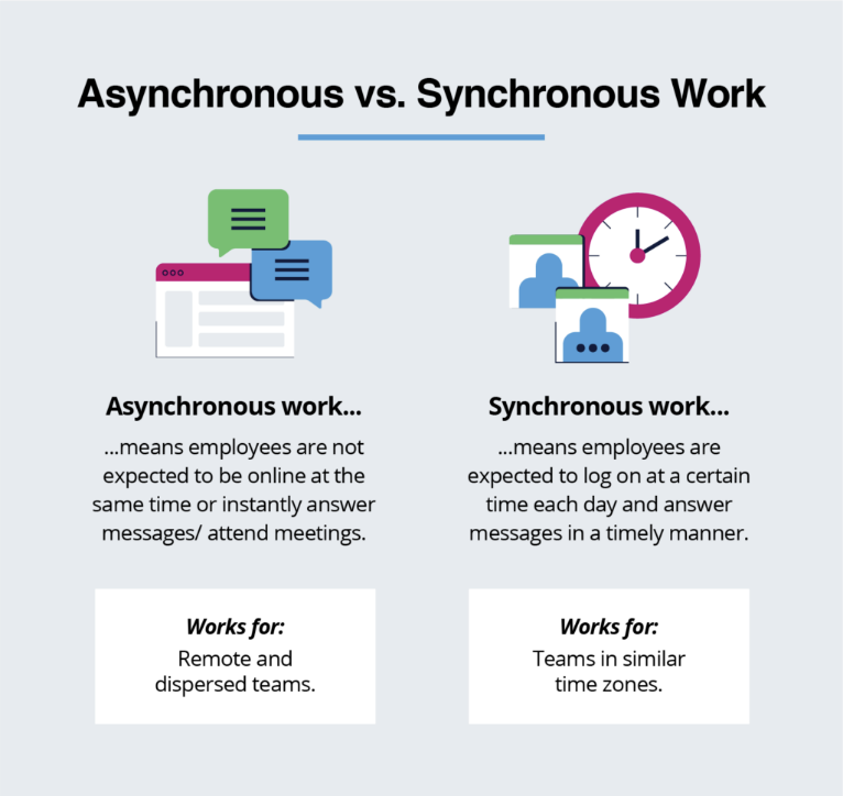 asynchronous vs synchronous work
