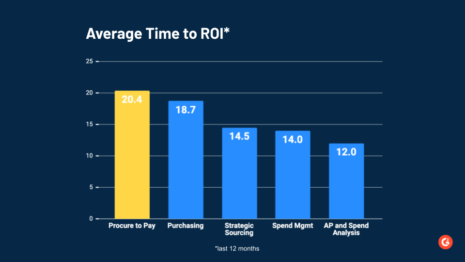 bar graph depicting average time to ROI for procurement subcategories