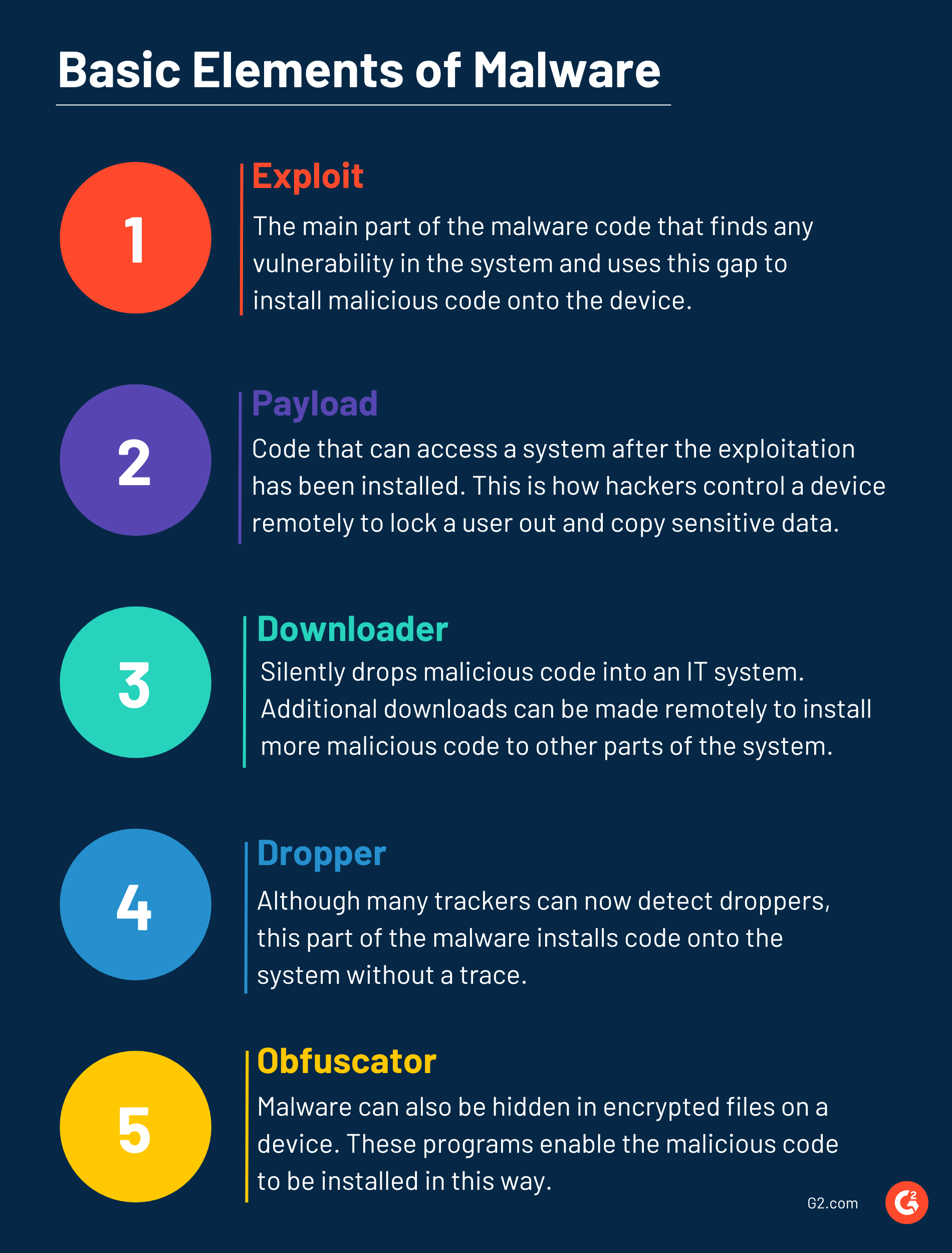 basic elements of malware