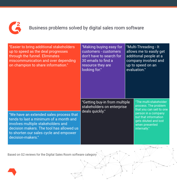 business problems solved by digital sales room software according to G2 reviews