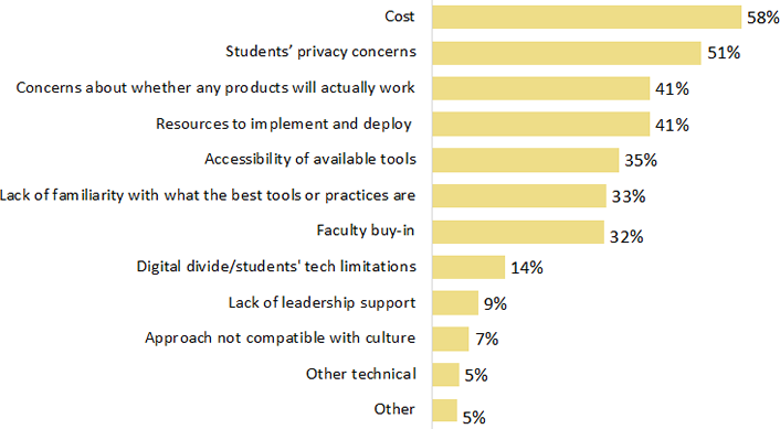 EDUCAUSE chart showing challenges of remote proctoring