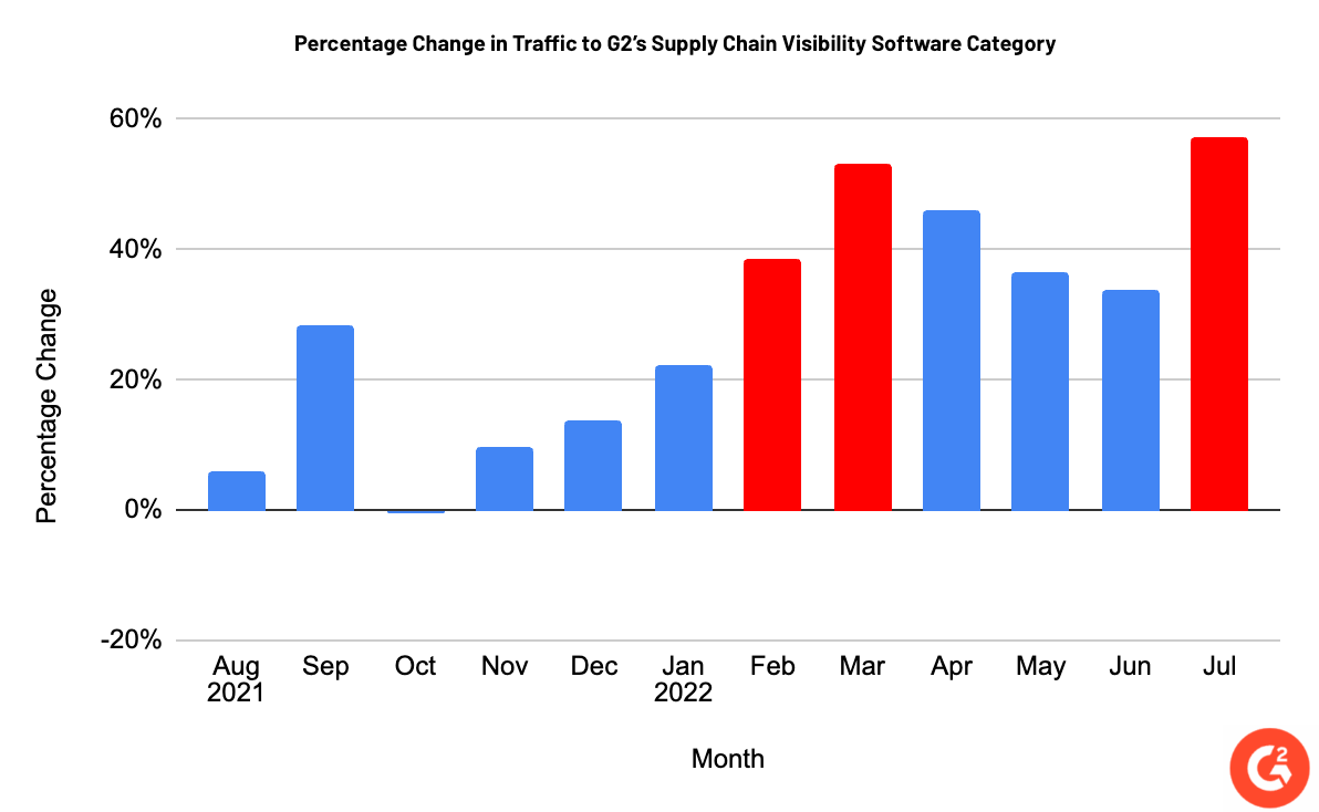 change in traffic to G2s SCV category