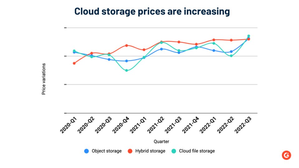 graph depicting the increase in cloud storage prices