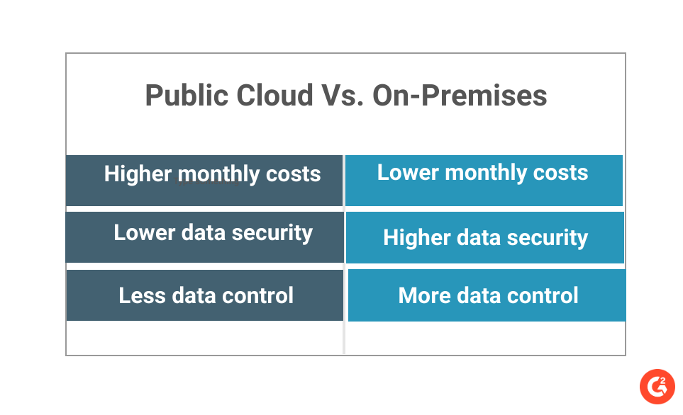 A chart showing the differences between public cloud and on-premises infrastructure