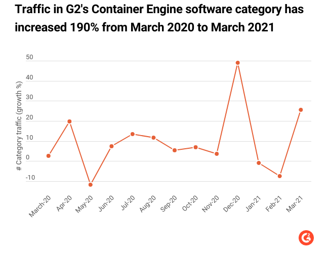 traffic to G2's Container Engine category