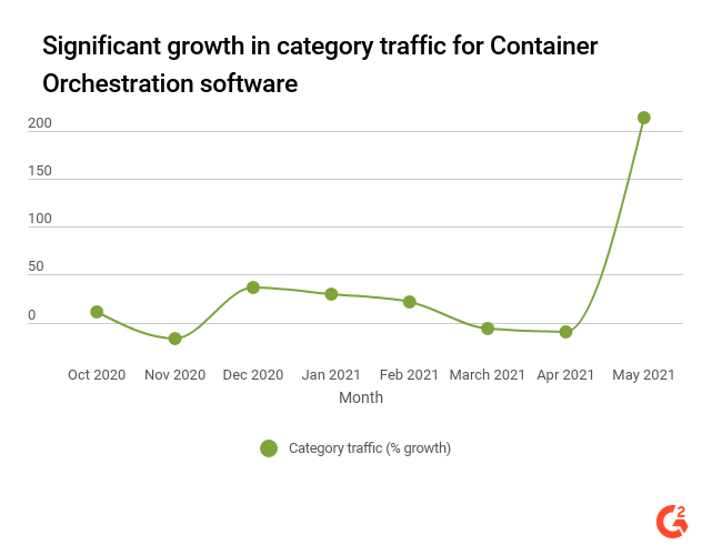 Traffic to G2's Container Orchestration software category