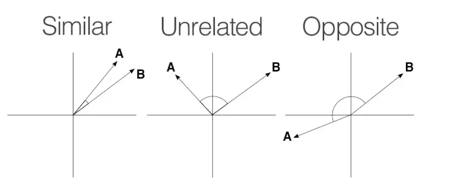 cosine similarity score