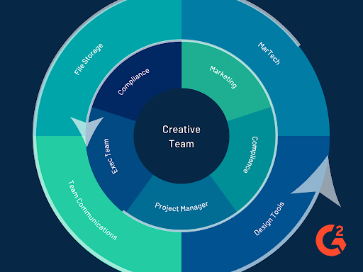 flow chart showing various teams involved in the creative process