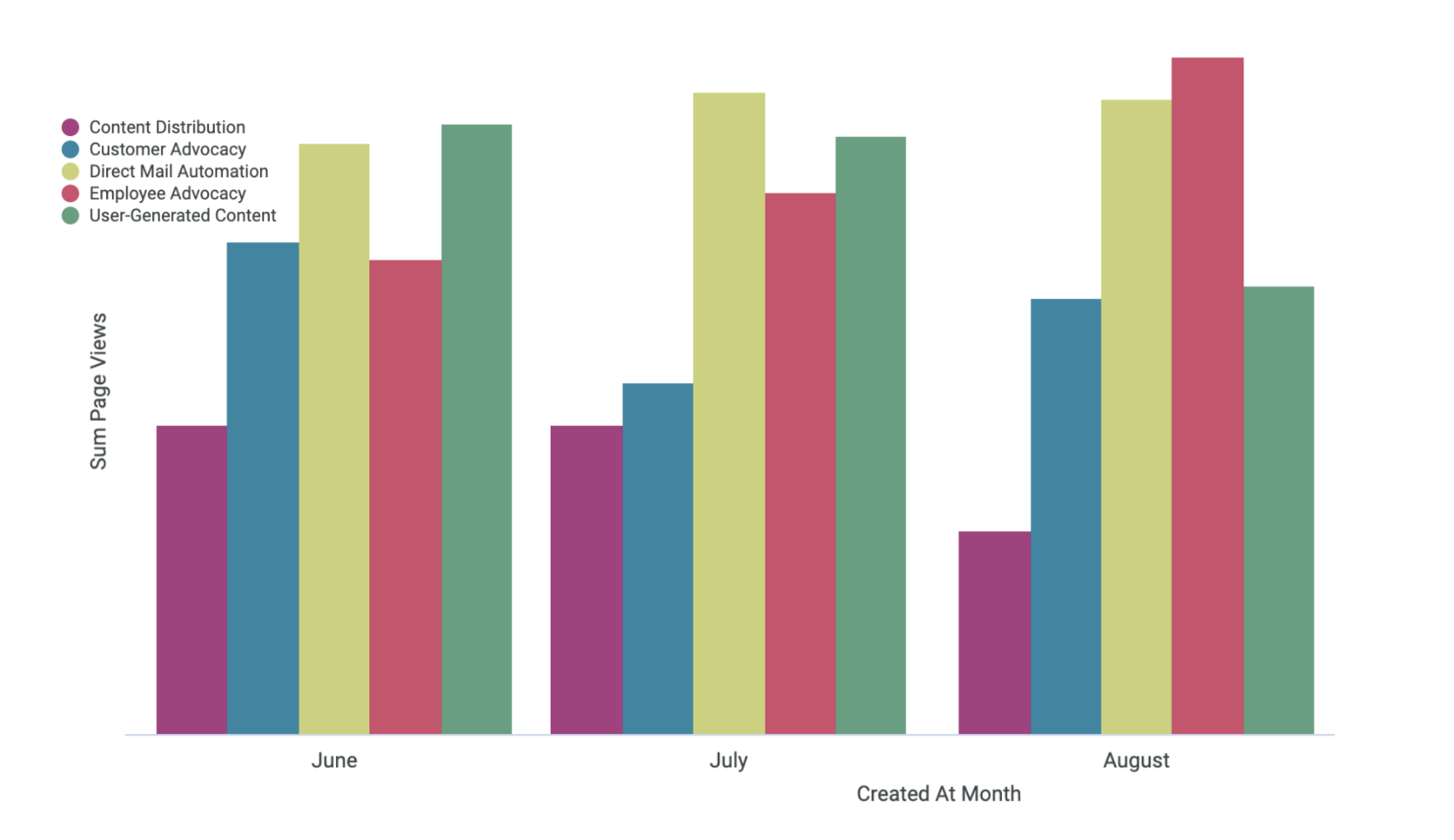 traffic to customer marketing categories on G2