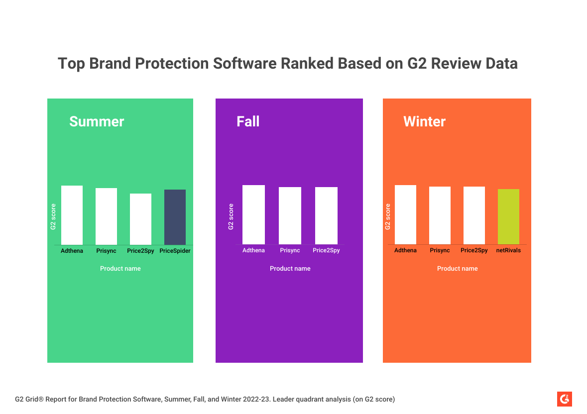 top brand protection software ranked based on G2 review data in Summer, Fall, and Winter 2022-23 G2 grid report