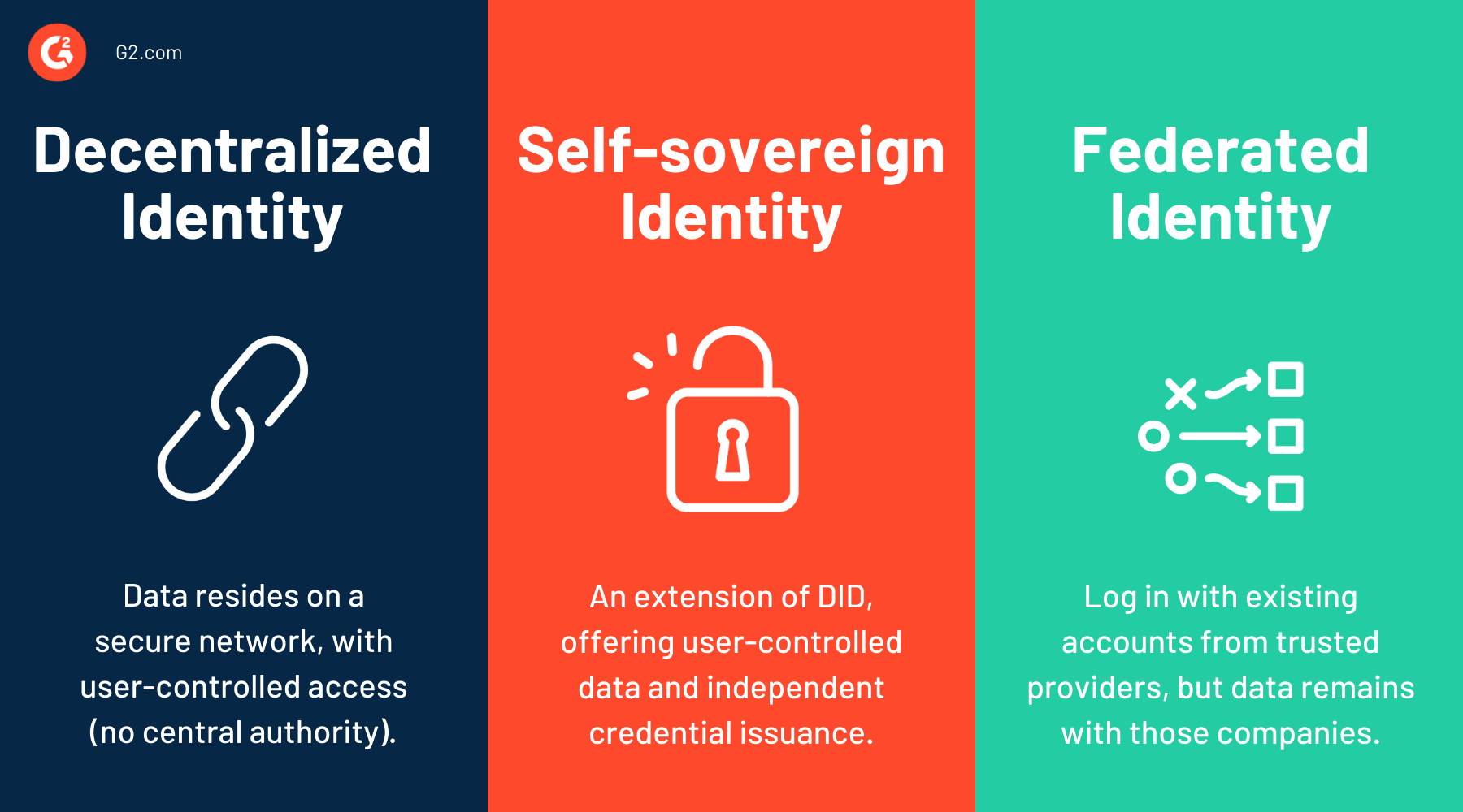 decentralized vs self-sovereign vs federated identity