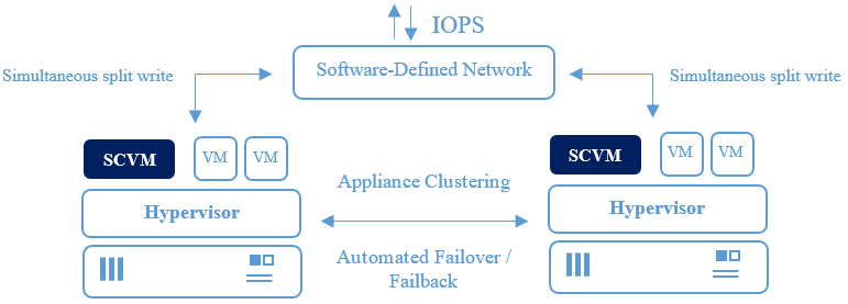 dual clustered hci appliance