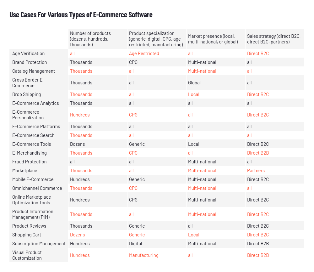 use cases for various types of e-commerce software