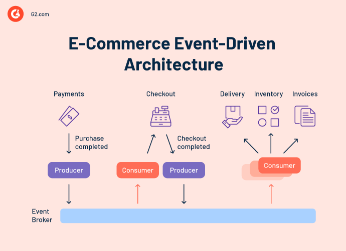 E-commerce event-driven architecture process