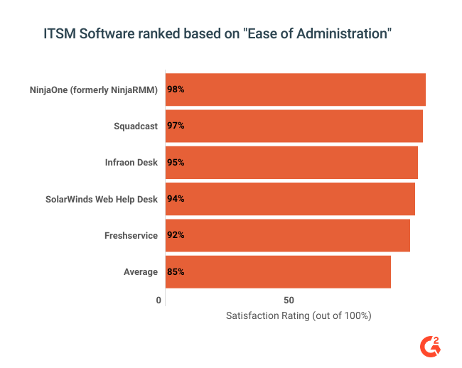 top 5 ITSM software ranked based on "ease of administration"