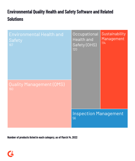 number of products listed in G2's Environmental Health and Safety software category