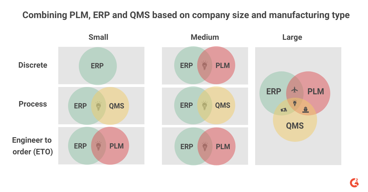 how to combine PLM, ERP, and QMS based on company size and manufacturing type