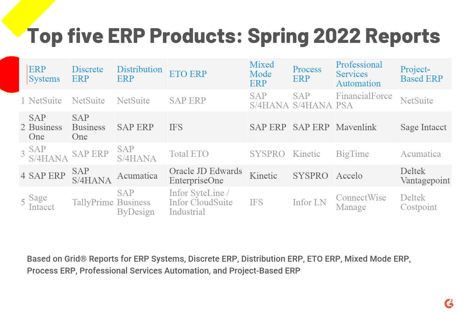 top 5 ERP products based on G2's Spring 2022 ERP Reports