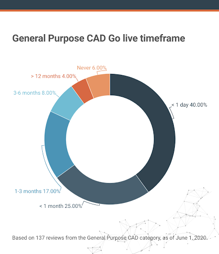 general purpose CAD go live timeframe based on reviews