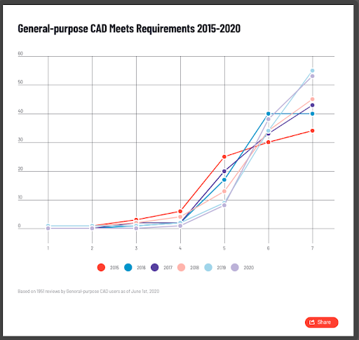 general purpose CAD meets requirements graph 2015-2020