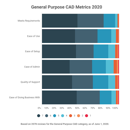 general-purpose CAD simple six metrics 2020