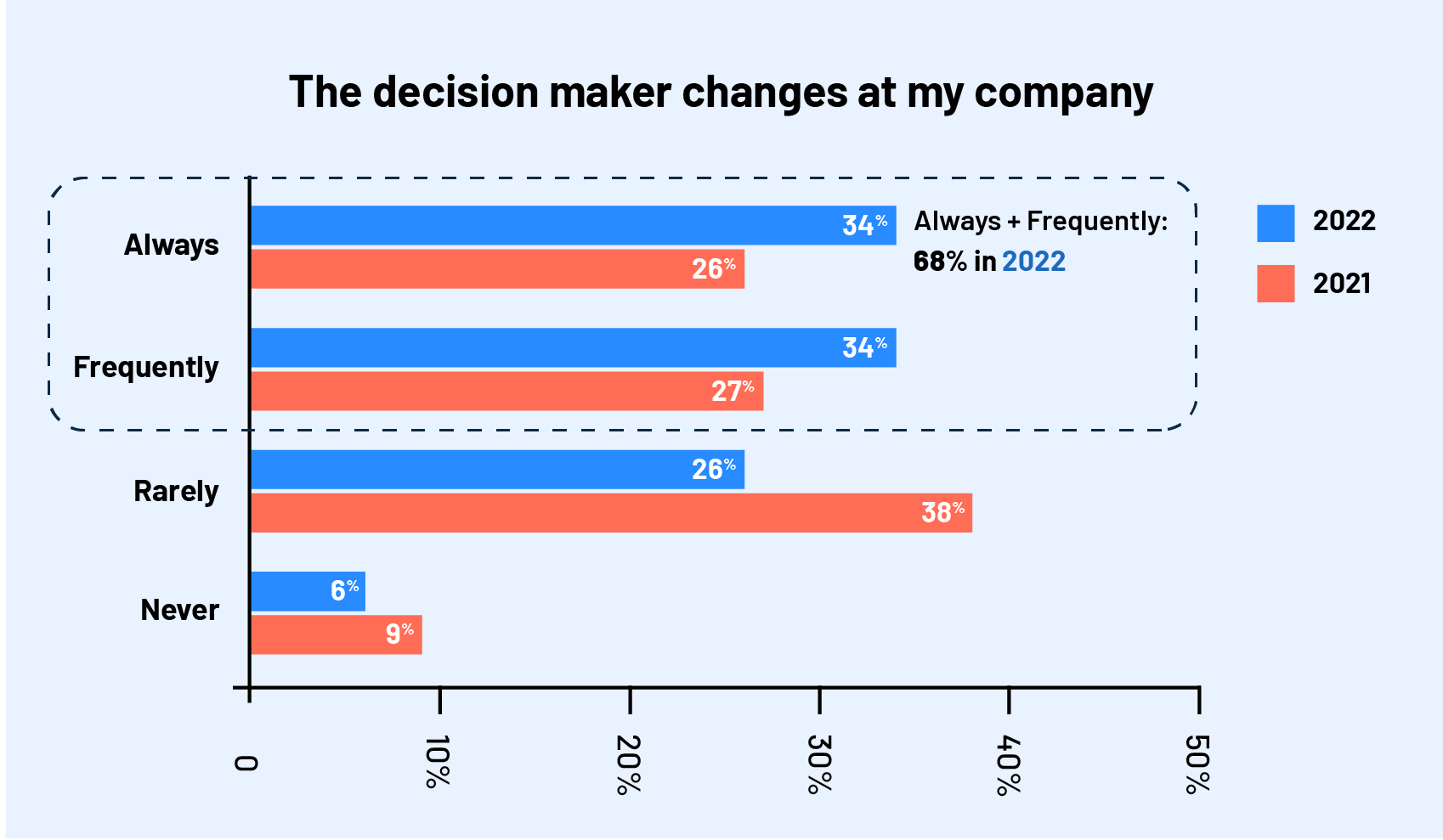 graph depicting decision makers change during the sales cycle