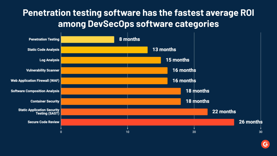 graph depicting fastest ROI with penetration testing software