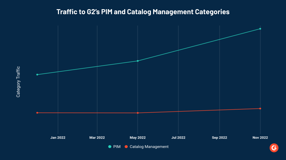 graph showing traffic to G2's PIM and catalog management categories