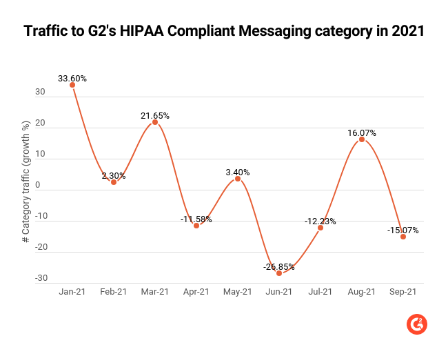 traffic to G2's HIPAA compliant messaging category in 2021