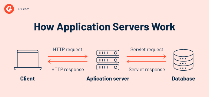 how application servers work